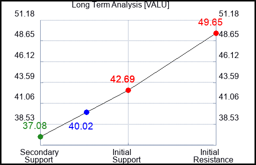 VALU Long Term Analysis for March 26 2024