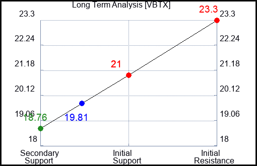 VBTX Long Term Analysis for March 26 2024