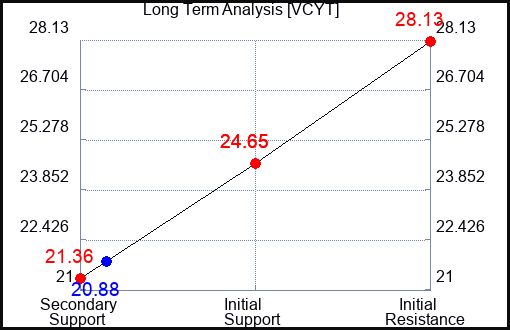 VCYT Long Term Analysis for March 26 2024