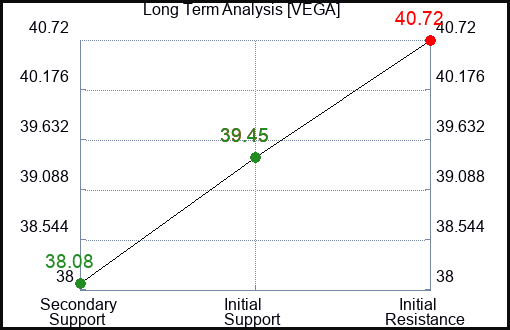 VEGA Long Term Analysis for March 26 2024