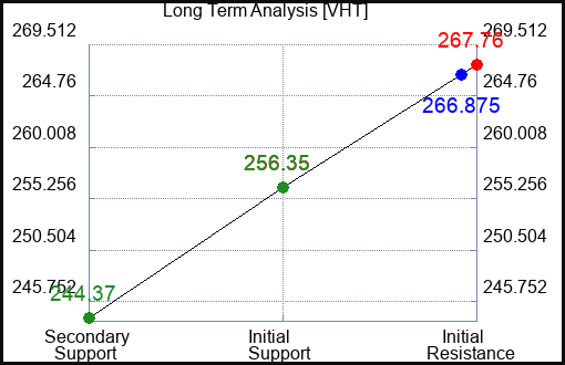 VHT Long Term Analysis for March 26 2024
