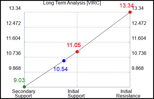 VIRC Long Term Analysis for March 26 2024