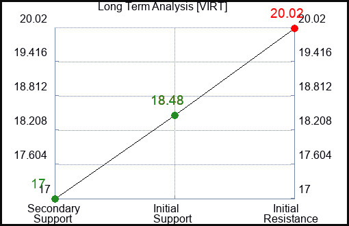 VIRT Long Term Analysis for March 26 2024