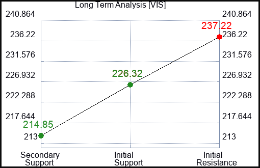 VIS Long Term Analysis for March 26 2024
