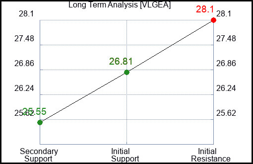 VLGEA Long Term Analysis for March 26 2024