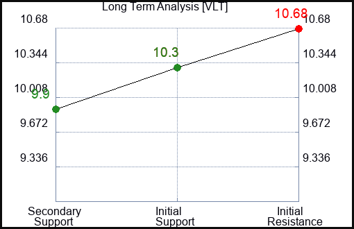 VLT Long Term Analysis for March 26 2024