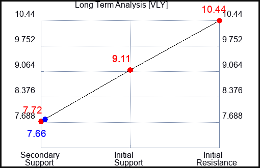 VLY Long Term Analysis for March 26 2024