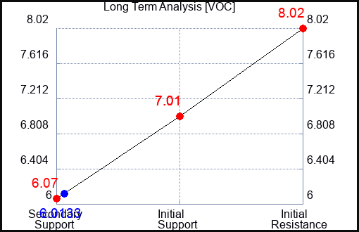 VOC Long Term Analysis for March 26 2024