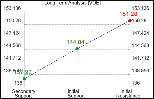 VOE Long Term Analysis for March 26 2024