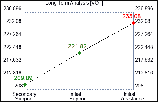 VOT Long Term Analysis for March 26 2024