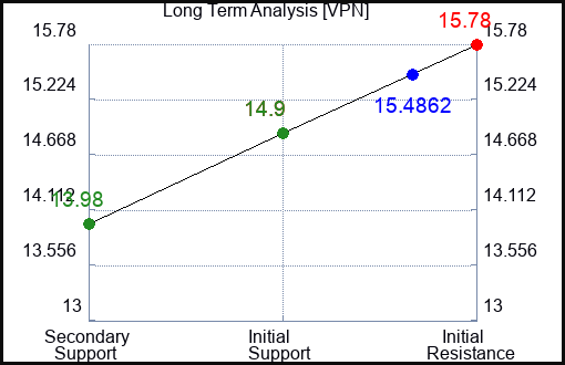 VPN Long Term Analysis for March 26 2024