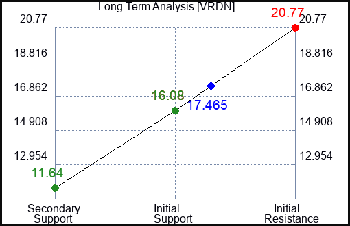 VRDN Long Term Analysis for March 26 2024