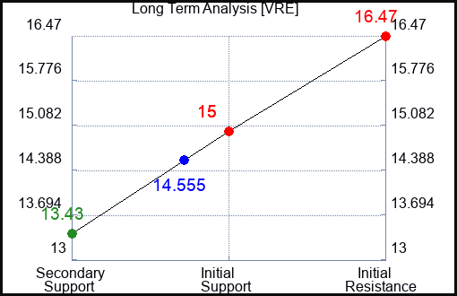 VRE Long Term Analysis for March 26 2024