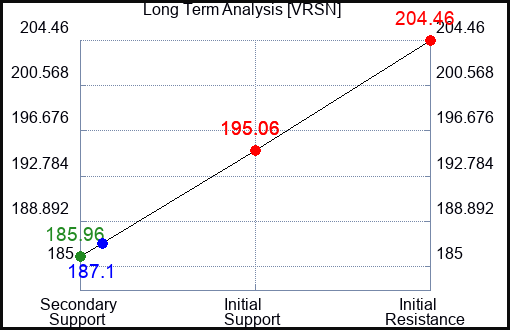 VRSN Long Term Analysis for March 26 2024