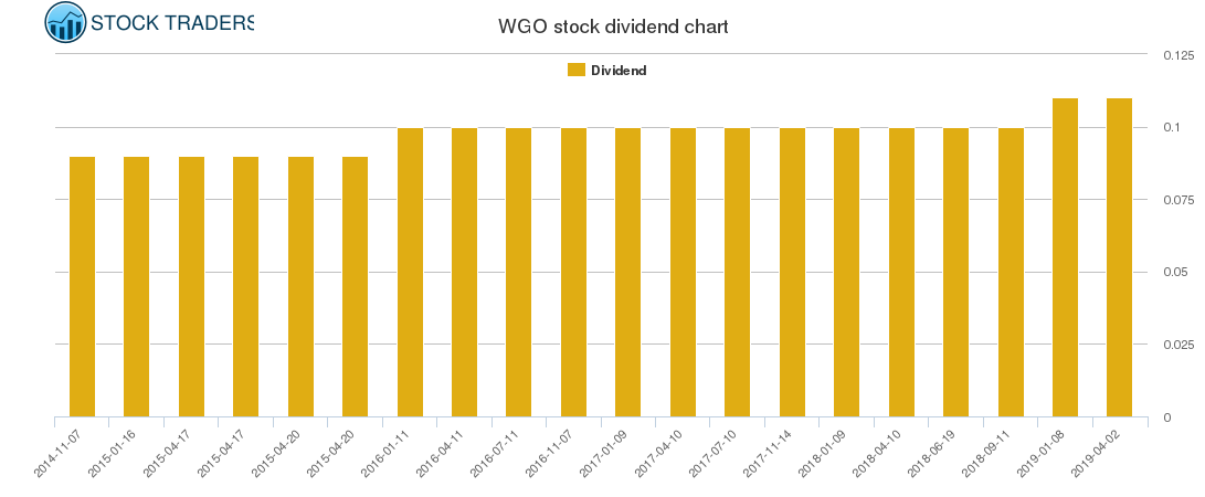 WGO Dividend Chart