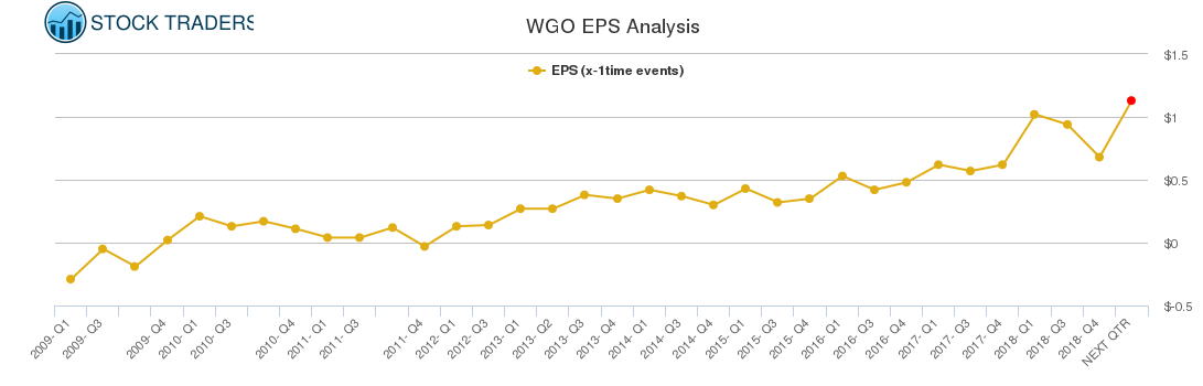 WGO EPS Analysis