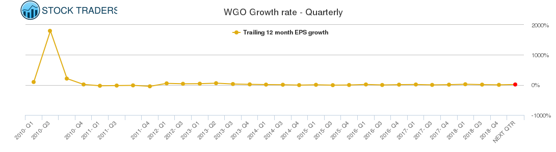 WGO Growth rate - Quarterly