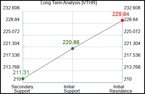 VTHR Long Term Analysis for March 26 2024