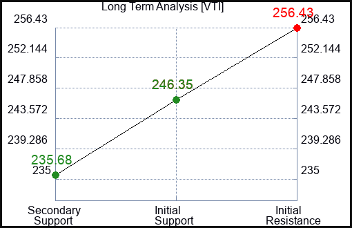 VTI Long Term Analysis for March 26 2024