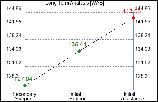 WAB Long Term Analysis for March 26 2024