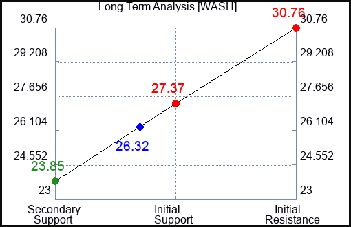 WASH Long Term Analysis for March 26 2024
