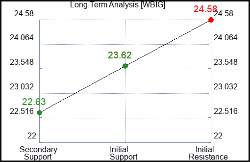WBIG Long Term Analysis for March 26 2024
