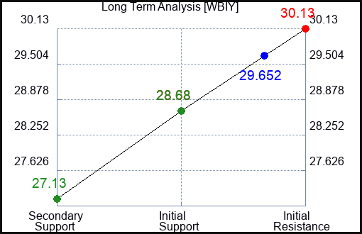 WBIY Long Term Analysis for March 26 2024