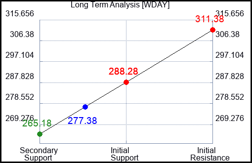 WDAY Long Term Analysis for March 26 2024