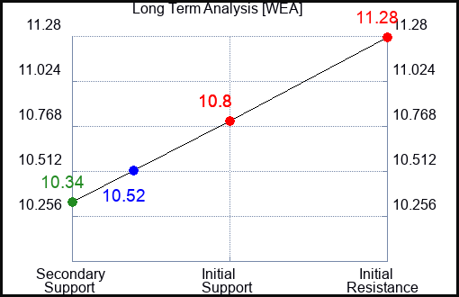 WEA Long Term Analysis for March 26 2024