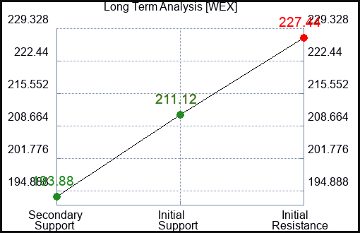 WEX Long Term Analysis for March 26 2024