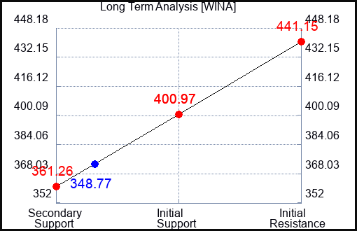 WINA Long Term Analysis for March 26 2024