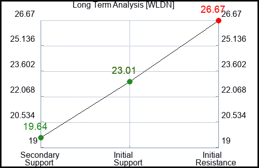 WLDN Long Term Analysis for March 26 2024