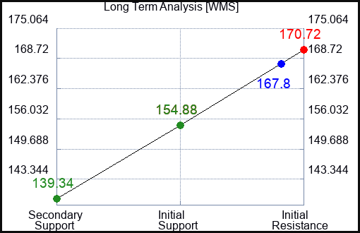 WMS Long Term Analysis for March 26 2024