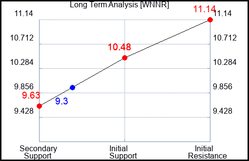 WNNR Long Term Analysis for March 26 2024