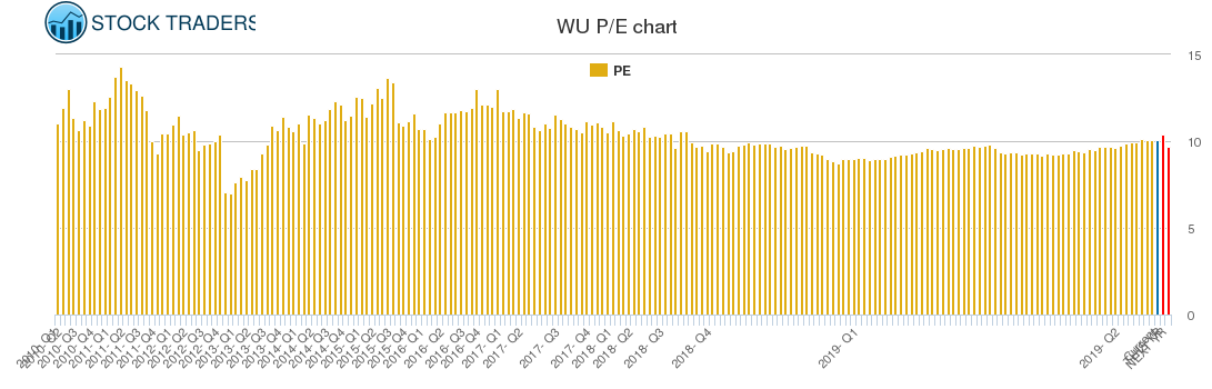 WU PE chart