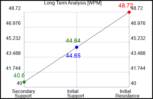 WPM Long Term Analysis for March 26 2024