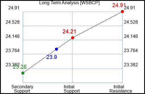 WSBCP Long Term Analysis for March 26 2024