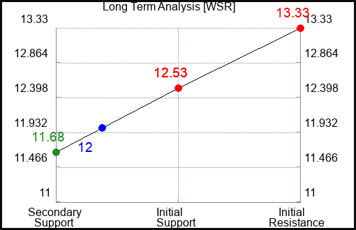 WSR Long Term Analysis for March 26 2024