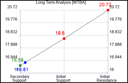 WTBA Long Term Analysis for March 26 2024