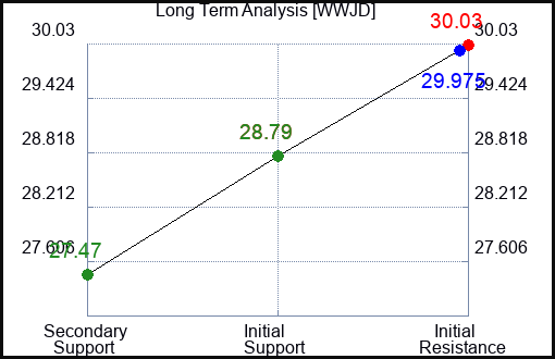 WWJD Long Term Analysis for March 26 2024