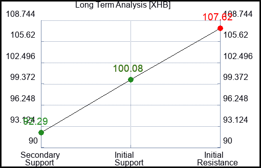 XHB Long Term Analysis for March 26 2024