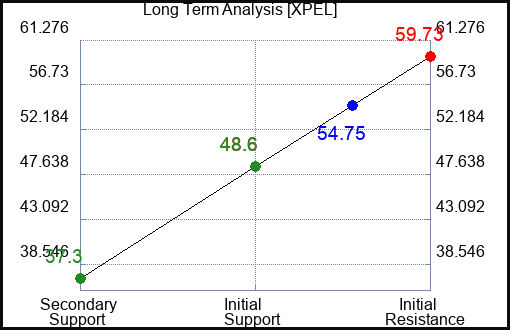 XPEL Long Term Analysis for March 26 2024