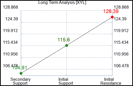 XYL Long Term Analysis for March 26 2024