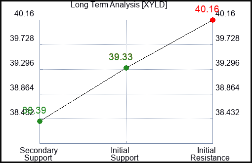 XYLD Long Term Analysis for March 26 2024