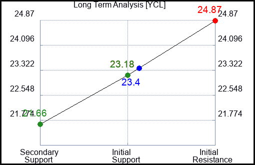 YCL Long Term Analysis for March 26 2024