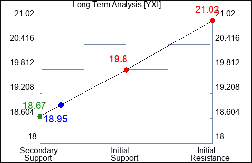 YXI Long Term Analysis for March 26 2024