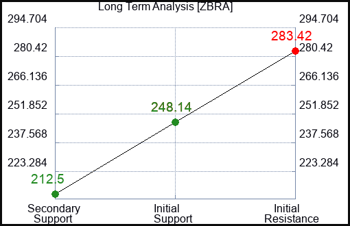 ZBRA Long Term Analysis for March 26 2024