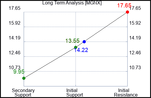 MGNX Long Term Analysis for March 27 2024