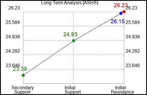 ASHS Long Term Analysis for March 27 2024