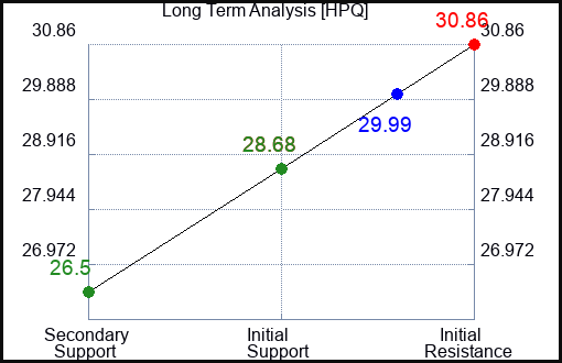 HPQ Long Term Analysis for March 27 2024